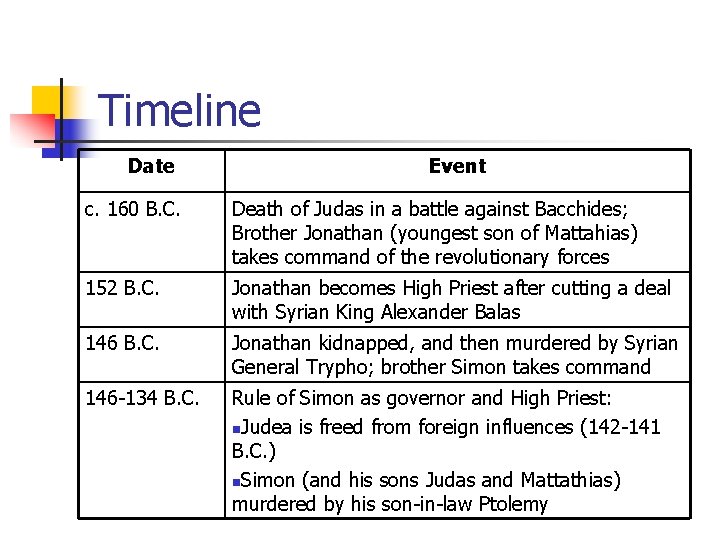 Timeline Date Event c. 160 B. C. Death of Judas in a battle against Timeline Date Event c. 160 B. C. Death of Judas in a battle against