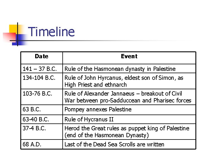Timeline Date Event 141 – 37 B. C. Rule of the Hasmonean dynasty in Timeline Date Event 141 – 37 B. C. Rule of the Hasmonean dynasty in