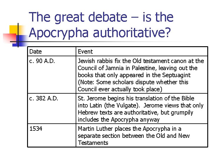 The great debate – is the Apocrypha authoritative? Date Event c. 90 A. D. The great debate – is the Apocrypha authoritative? Date Event c. 90 A. D.