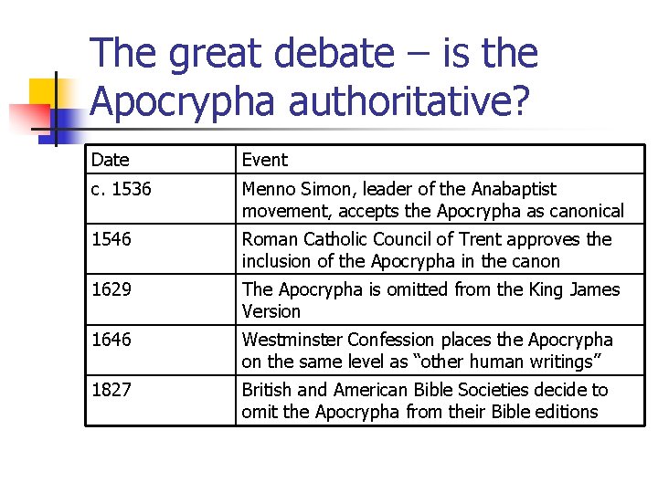 The great debate – is the Apocrypha authoritative? Date Event c. 1536 Menno Simon, The great debate – is the Apocrypha authoritative? Date Event c. 1536 Menno Simon,