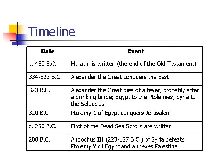 Timeline Date Event c. 430 B. C. Malachi is written (the end of the Timeline Date Event c. 430 B. C. Malachi is written (the end of the