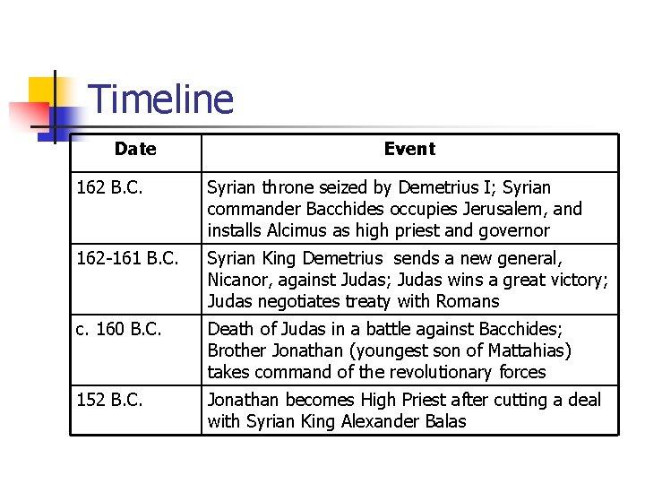 Timeline Date Event 162 B. C. Syrian throne seized by Demetrius I; Syrian commander Timeline Date Event 162 B. C. Syrian throne seized by Demetrius I; Syrian commander