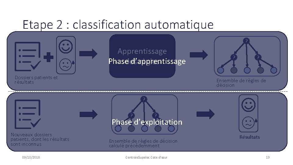 Etape 2 : classification automatique ? Apprentissage Phase d’apprentissage des règles Dossiers patients et