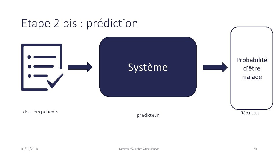 Etape 2 bis : prédiction Proba d’être malade 75% 0 dossiers patients 09/10/2018 Système