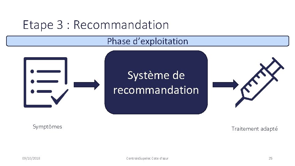 Etape 3 : Recommandation Phase d’exploitation Système de recommandation Symptômes 09/10/2018 Traitement adapté Centrale.