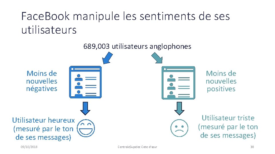 Face. Book manipule les sentiments de ses utilisateurs 689, 003 utilisateurs anglophones Moins de