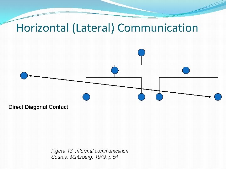 Horizontal (Lateral) Communication Direct Diagonal Contact Figure 13: Informal communication Source: Mintzberg, 1979, p.