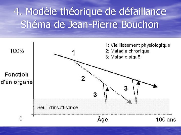 4. Modèle théorique de défaillance Shéma de Jean-Pierre Bouchon 