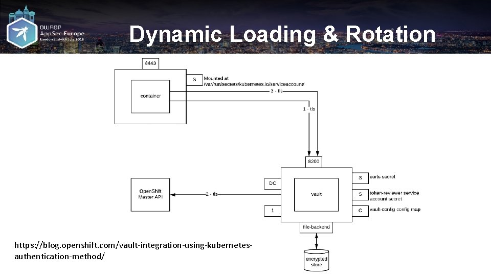 Dynamic Loading & Rotation https: //blog. openshift. com/vault-integration-using-kubernetesauthentication-method/ 