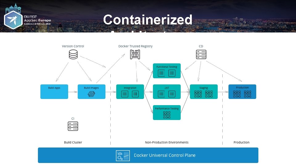 Containerized Architecture 
