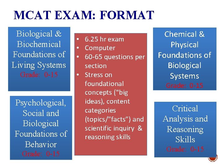MCAT EXAM: FORMAT Biological & Biochemical Foundations of Living Systems Grade: 0 -15 Psychological,