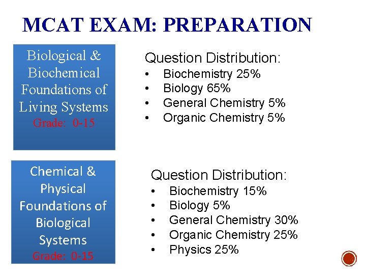 MCAT EXAM: PREPARATION Biological & Biochemical Foundations of Living Systems Grade: 0 -15 Chemical