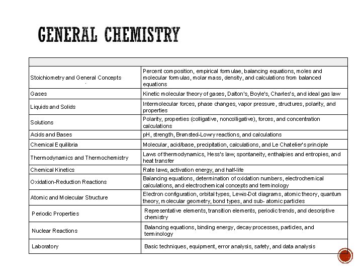 Stoichiometry and General Concepts Percent composition, empirical formulae, balancing equations, moles and molecular formulas,