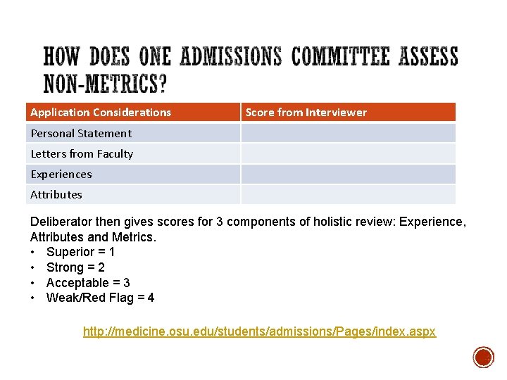 Application Considerations Score from Interviewer Personal Statement Letters from Faculty Experiences Attributes Deliberator then