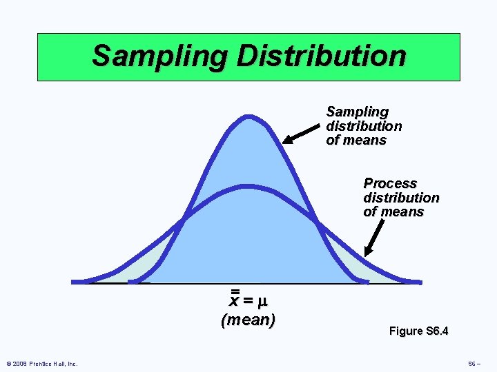 Sampling Distribution Sampling distribution of means Process distribution of means x=m (mean) © 2008