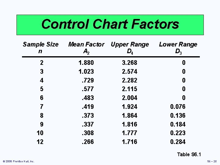 Control Chart Factors Sample Size n Mean Factor A 2 Upper Range D 4