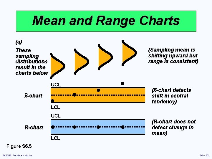 Mean and Range Charts (a) (Sampling mean is shifting upward but range is consistent)