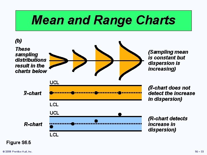 Mean and Range Charts (b) These sampling distributions result in the charts below (Sampling