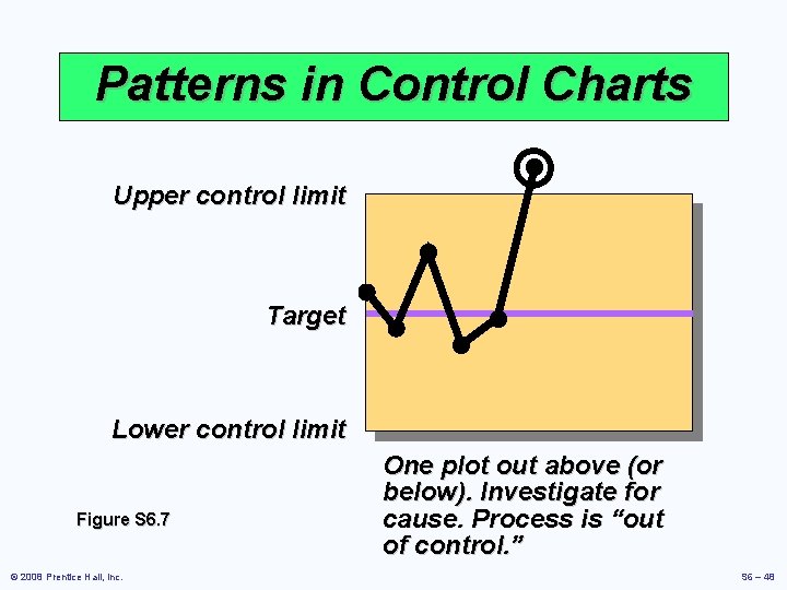 Patterns in Control Charts Upper control limit Target Lower control limit Figure S 6.