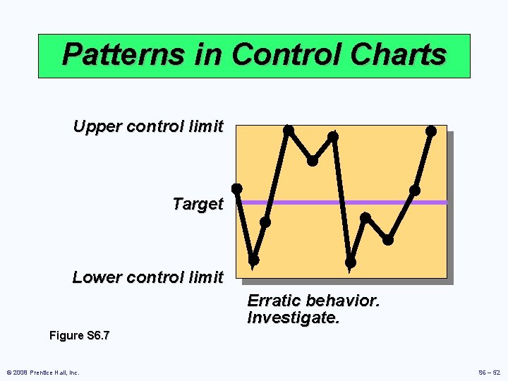 Patterns in Control Charts Upper control limit Target Lower control limit Erratic behavior. Investigate.