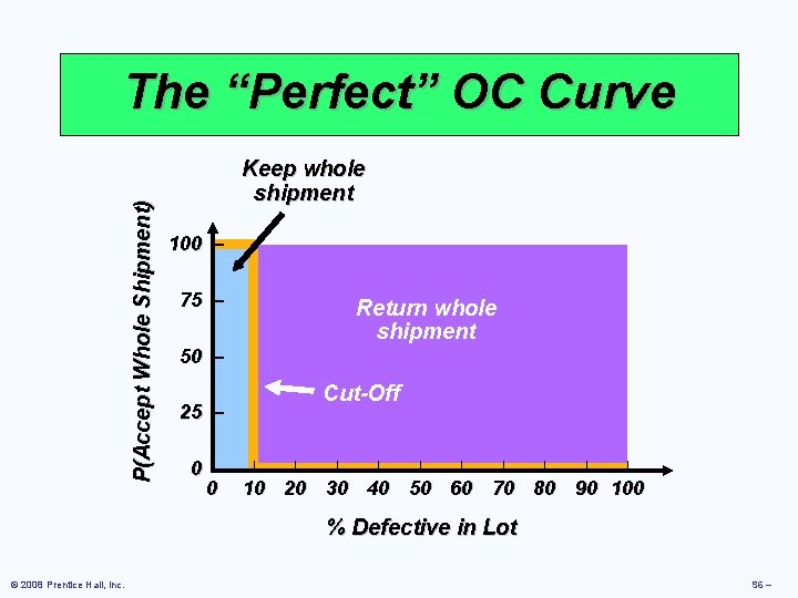 P(Accept Whole Shipment) The “Perfect” OC Curve Keep whole shipment 100 – 75 –