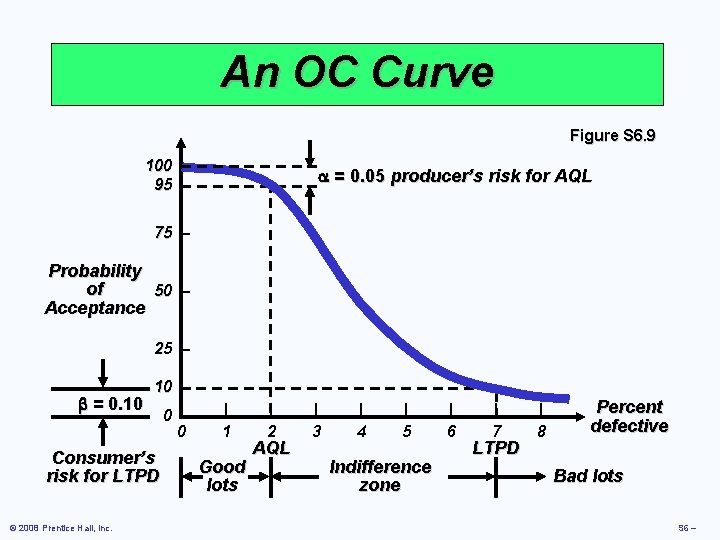 An OC Curve Figure S 6. 9 100 – 95 – = 0. 05