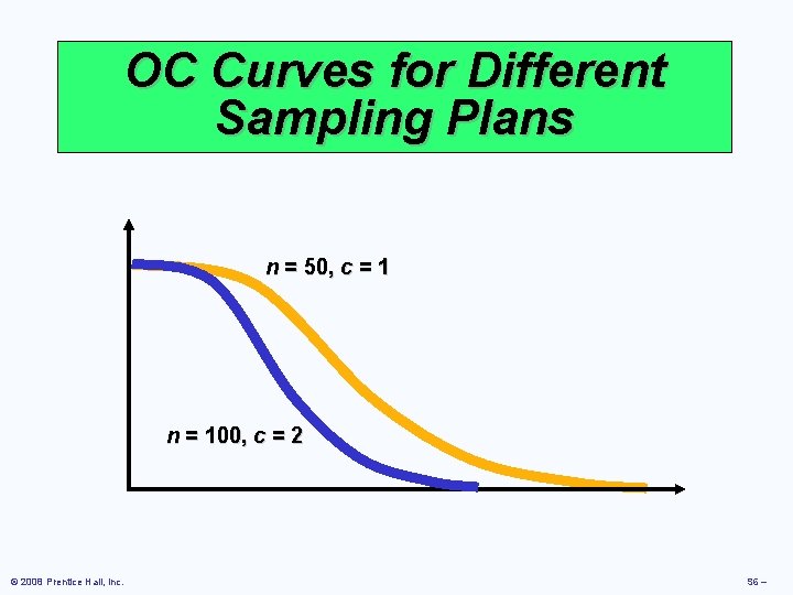 OC Curves for Different Sampling Plans n = 50, c = 1 n =