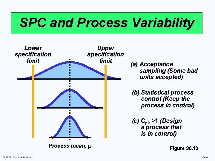 SPC and Process Variability Lower specification limit Upper specification limit (a) Acceptance sampling (Some