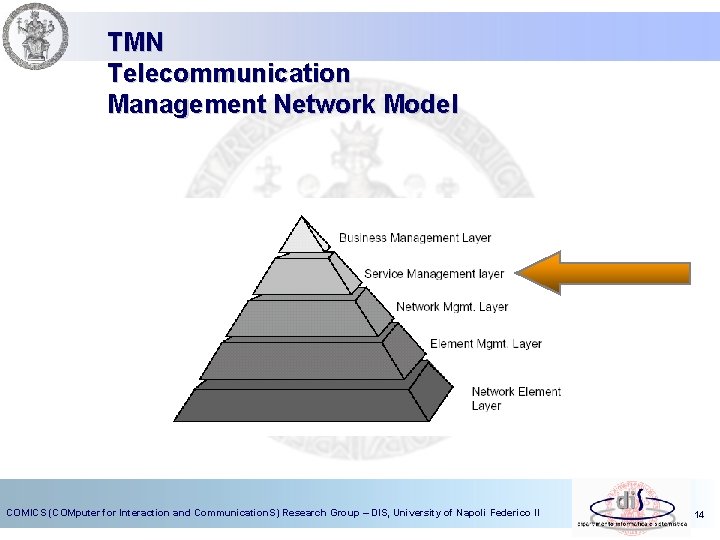 TMN Telecommunication Management Network Model COMICS (COMputer for Interaction and Communication. S) Research Group