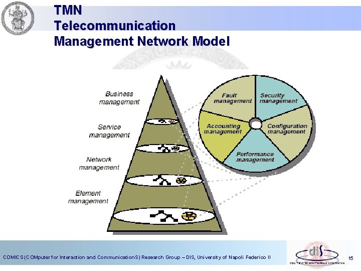 TMN Telecommunication Management Network Model COMICS (COMputer for Interaction and Communication. S) Research Group