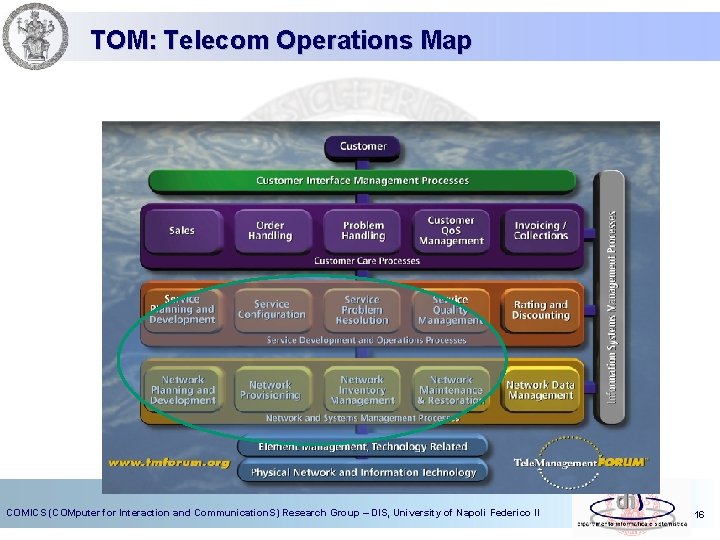 TOM: Telecom Operations Map COMICS (COMputer for Interaction and Communication. S) Research Group –