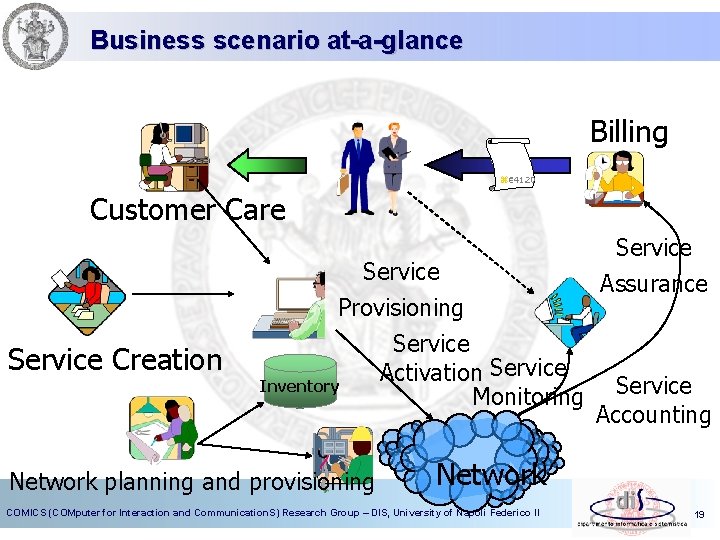 Business scenario at-a-glance Billing z€ 41. 20 Customer Care Service Creation Provisioning Service Activation