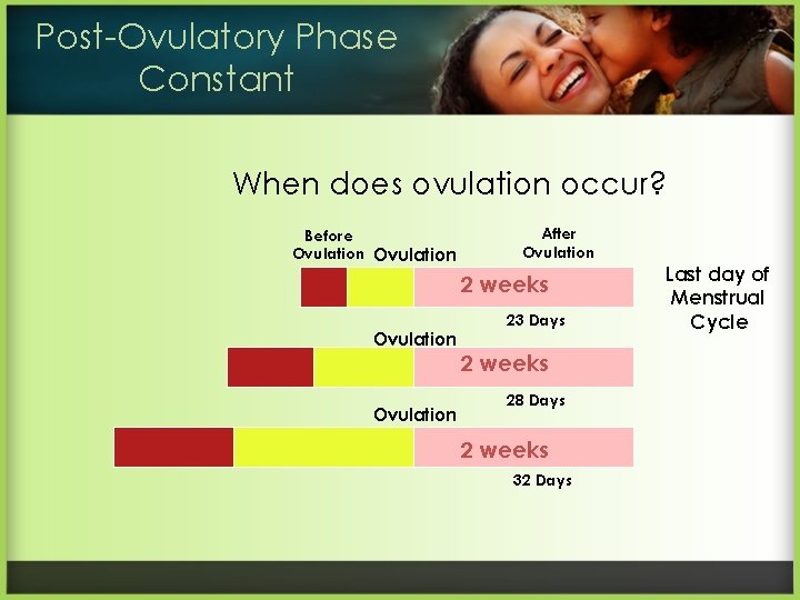 Post-Ovulatory Phase Constant When does ovulation occur? Before Ovulation After Ovulation 2 weeks Ovulation