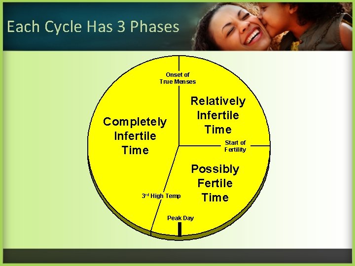 Each Cycle Has 3 Phases Onset of True Menses Relatively Infertile Time Completely Infertile