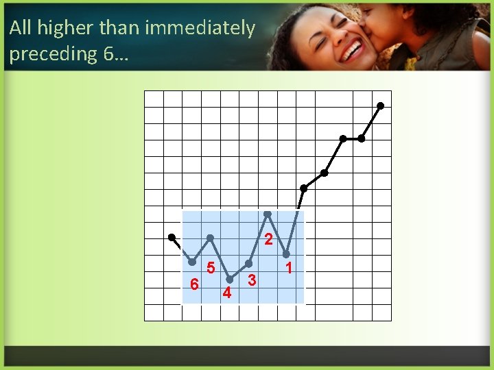 All higher than immediately preceding 6… 2 6 5 4 3 1 