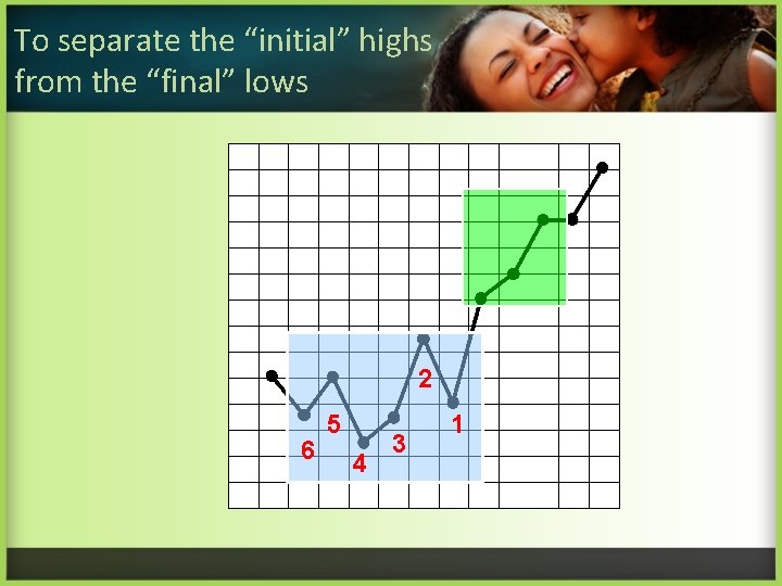 To separate the “initial” highs from the “final” lows 2 6 5 4 3