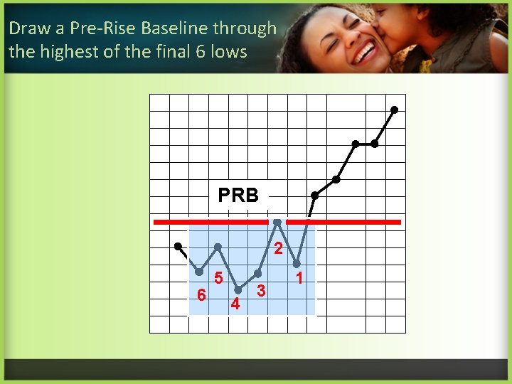 Draw a Pre-Rise Baseline through the highest of the final 6 lows PRB 2