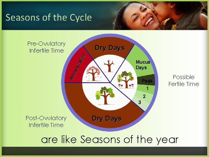 Seasons of the Cycle Pre-Ovulatory Infertile Time Me ns tru ati on Dry Days