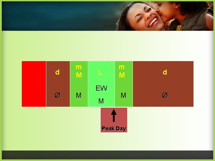 d Ø m M M L EW M m M d M Ø Peak