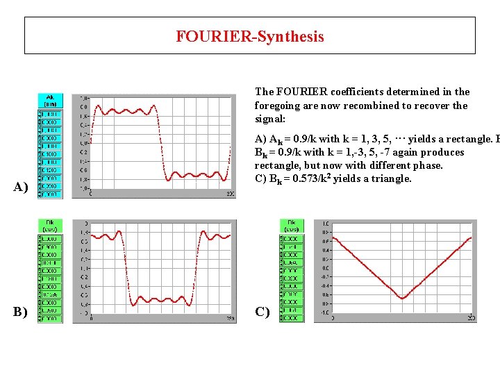 FOURIER-Synthesis The FOURIER coefficients determined in the foregoing are now recombined to recover the