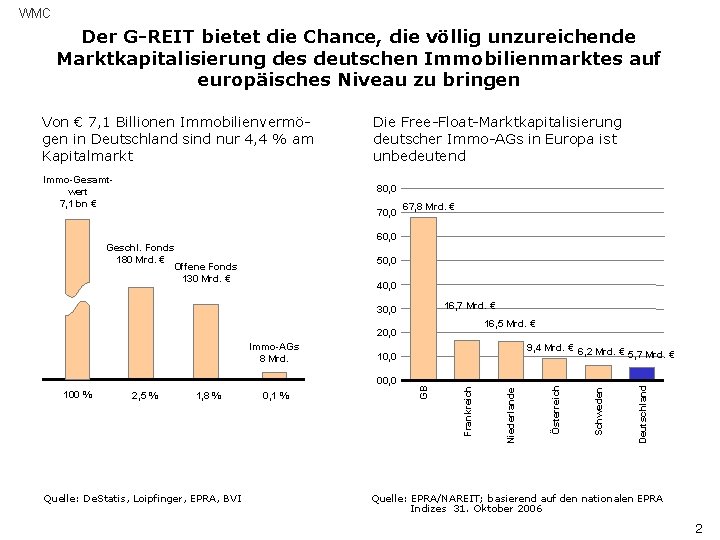 WMC Der G-REIT bietet die Chance, die völlig unzureichende Marktkapitalisierung des deutschen Immobilienmarktes auf