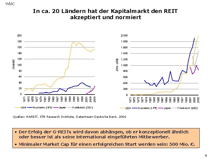 WMC In ca. 20 Ländern hat der Kapitalmarkt den REIT akzeptiert und normiert Quellen: