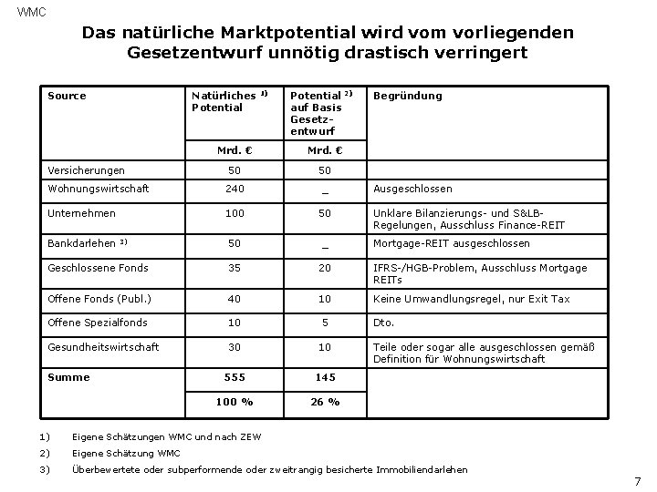 WMC Das natürliche Marktpotential wird vom vorliegenden Gesetzentwurf unnötig drastisch verringert Source Natürliches Potential