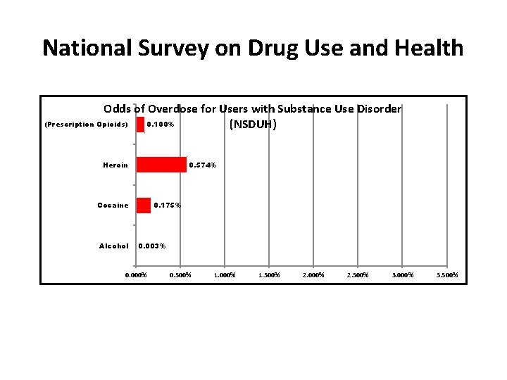 National Survey on Drug Use and Health Odds of Overdose for Users with Substance