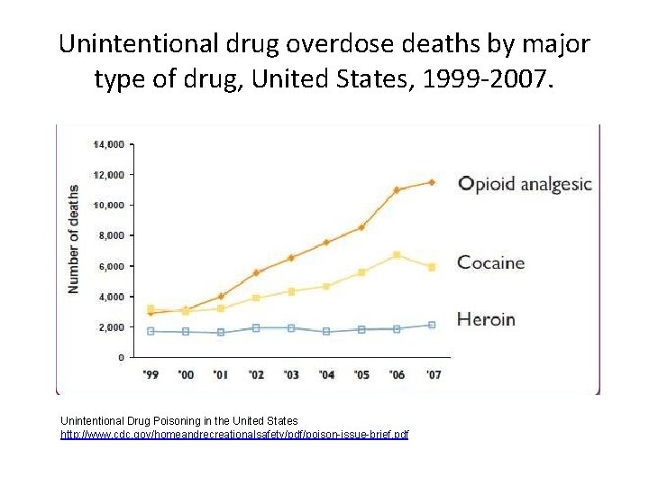 Unintentional drug overdose deaths by major type of drug, United States, 1999 -2007. Unintentional