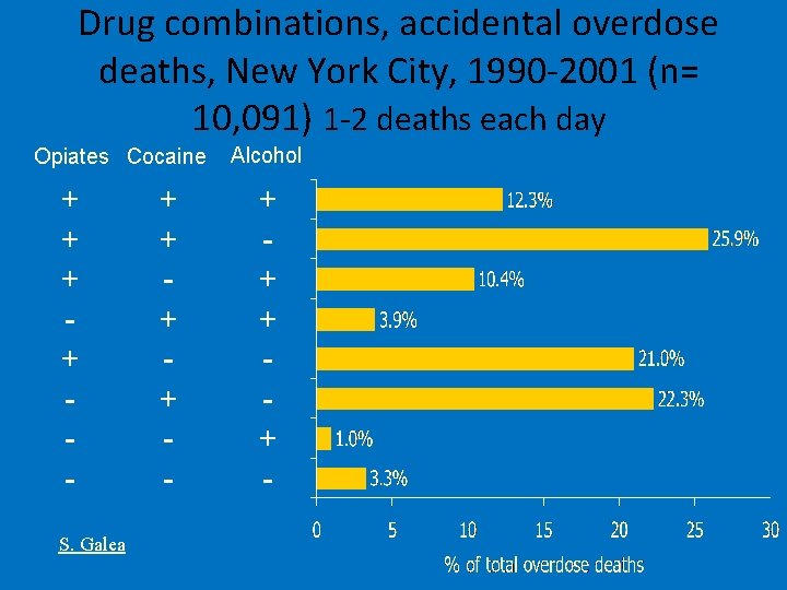 Drug combinations, accidental overdose deaths, New York City, 1990 -2001 (n= 10, 091) 1