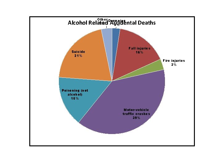Other Drowning 3% 2% Alcohol Related Accidental Deaths Suicide 21% Fall injuries 16% Fire