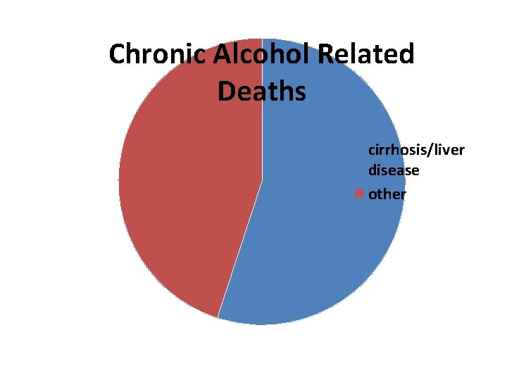 Chronic Alcohol Related Deaths cirrhosis/liver disease other 