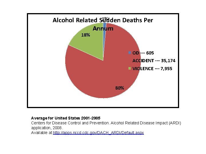 1% Alcohol Related Sudden Deaths Per Annum 18% OD --- 605 ACCIDENT --- 35,