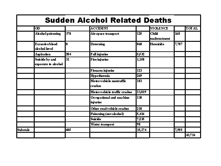 Sudden Alcohol Related Deaths OD ACCIDENT TOTAL Alcohol poisoning 370 Air-space transport 125 Child